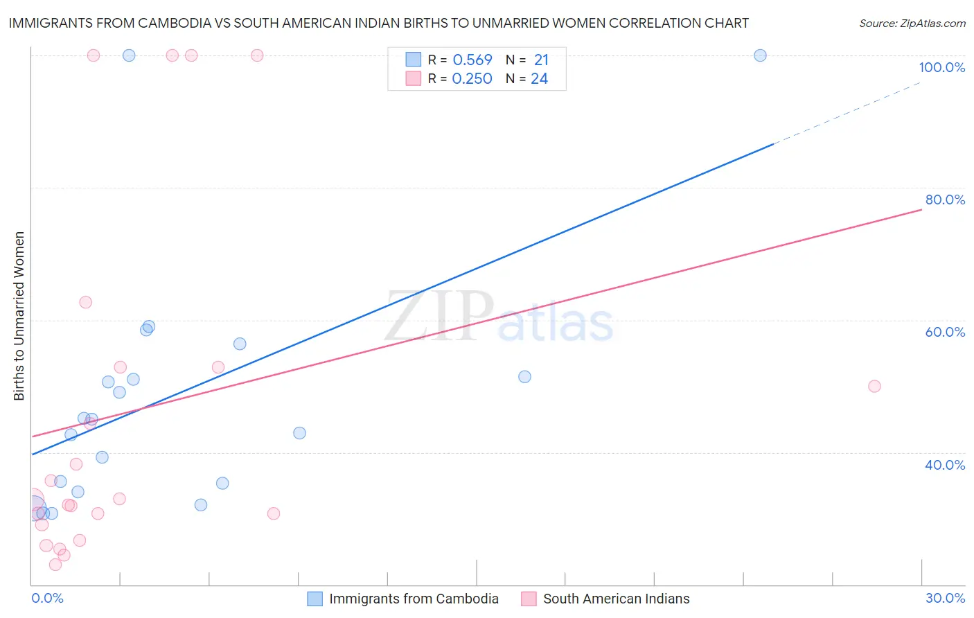 Immigrants from Cambodia vs South American Indian Births to Unmarried Women