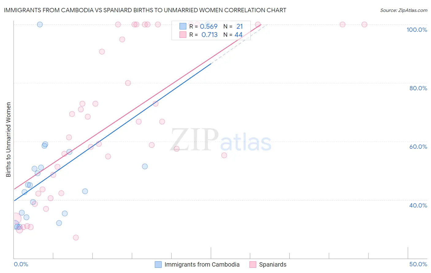 Immigrants from Cambodia vs Spaniard Births to Unmarried Women