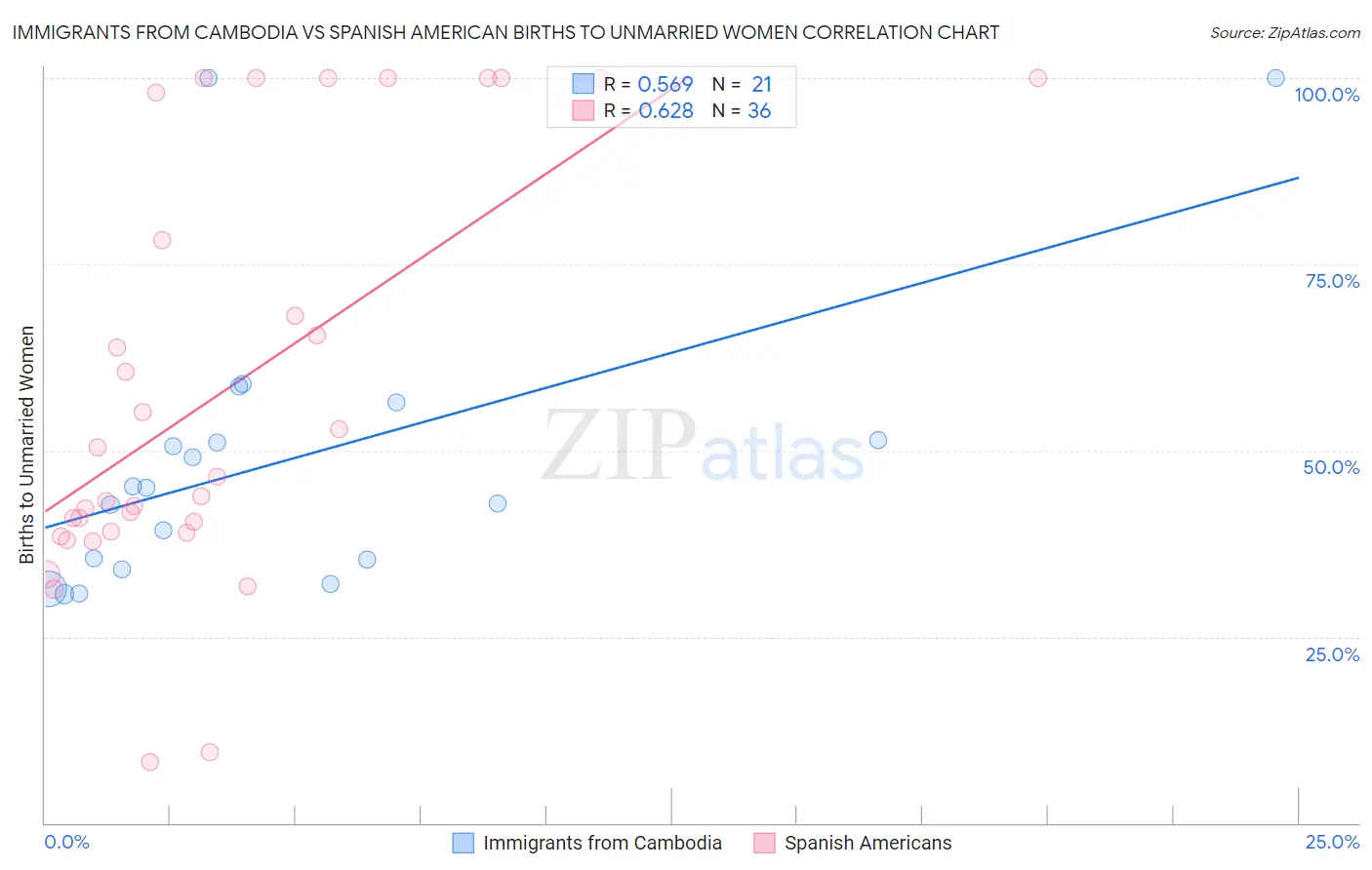 Immigrants from Cambodia vs Spanish American Births to Unmarried Women