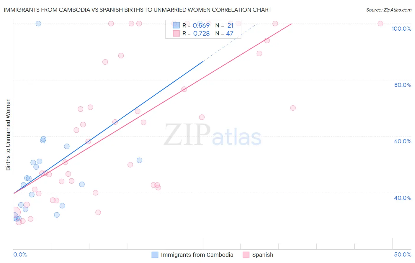 Immigrants from Cambodia vs Spanish Births to Unmarried Women