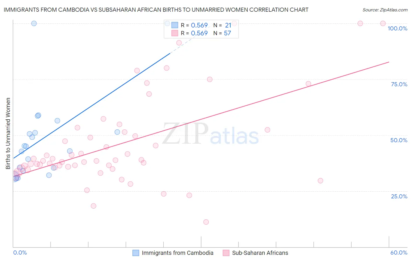 Immigrants from Cambodia vs Subsaharan African Births to Unmarried Women