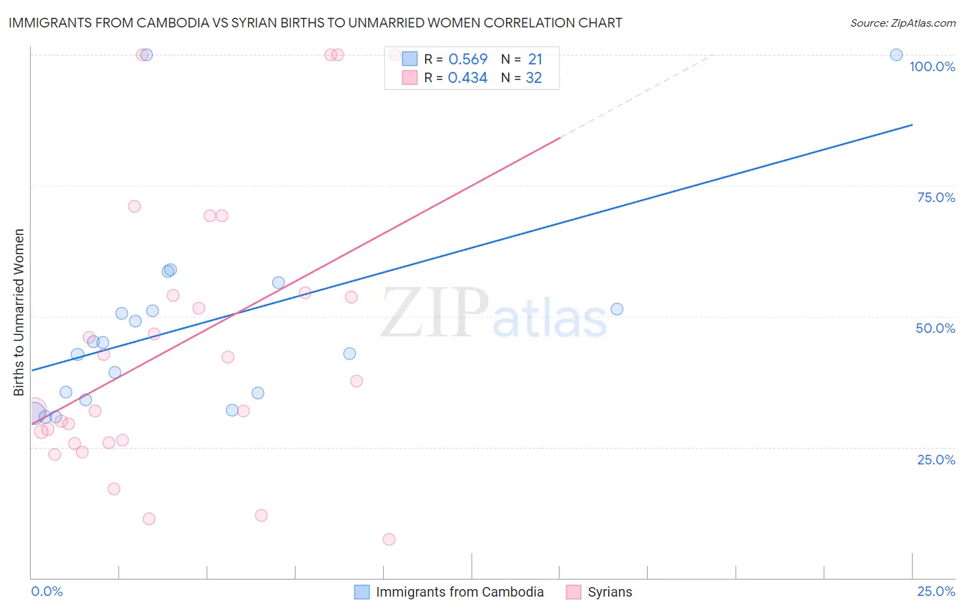 Immigrants from Cambodia vs Syrian Births to Unmarried Women