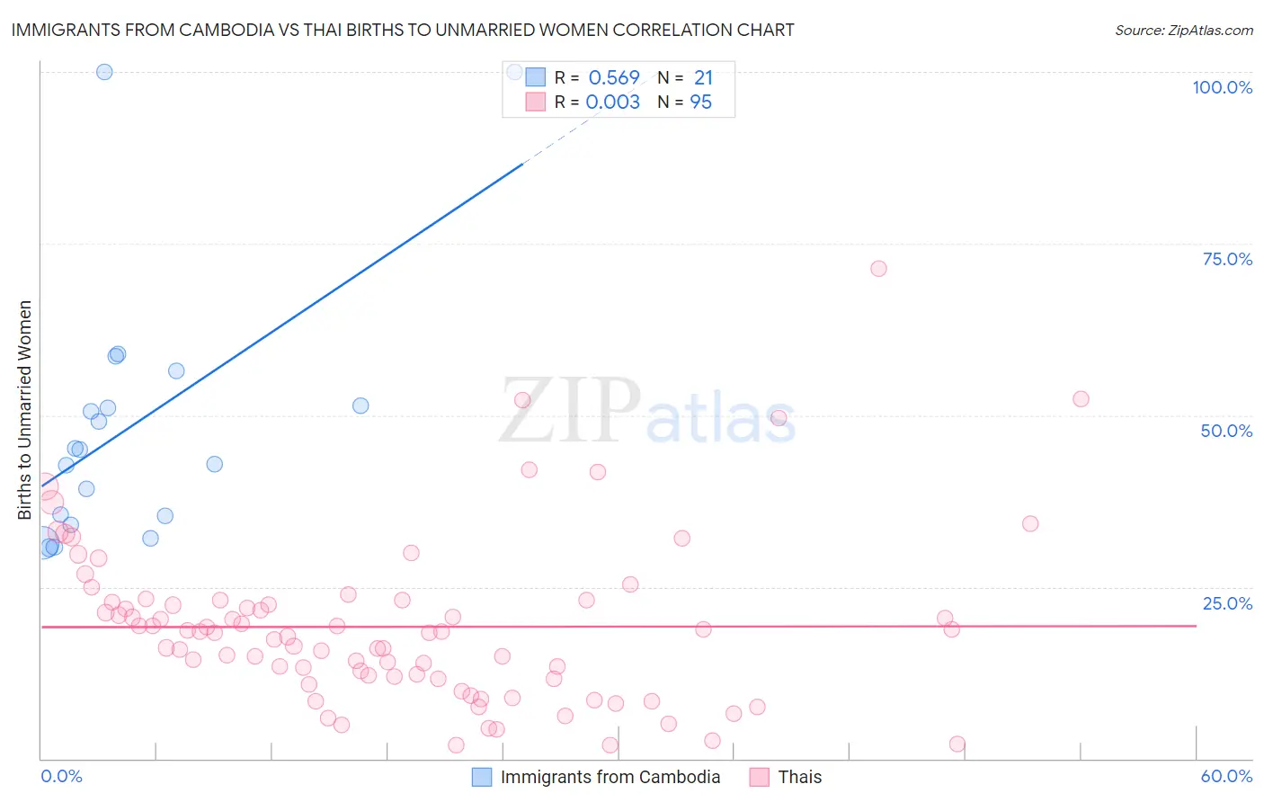 Immigrants from Cambodia vs Thai Births to Unmarried Women