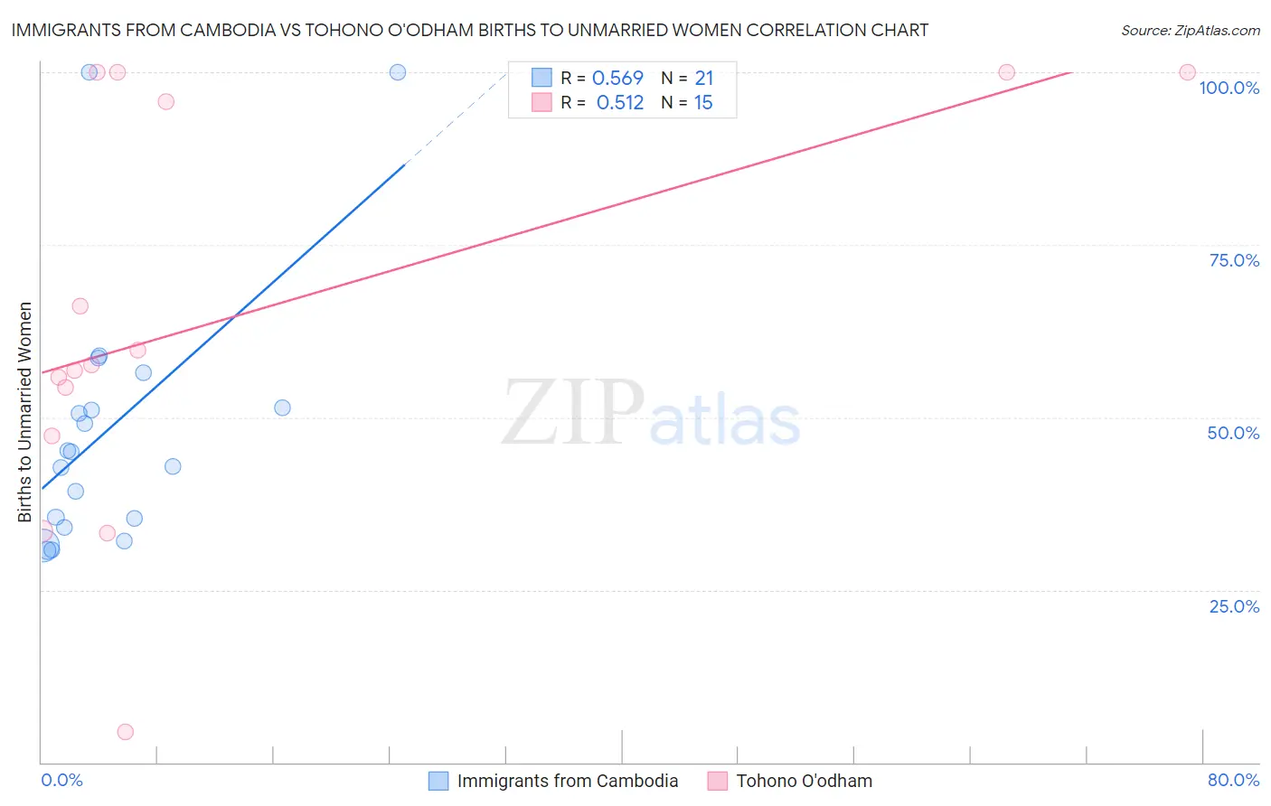 Immigrants from Cambodia vs Tohono O'odham Births to Unmarried Women