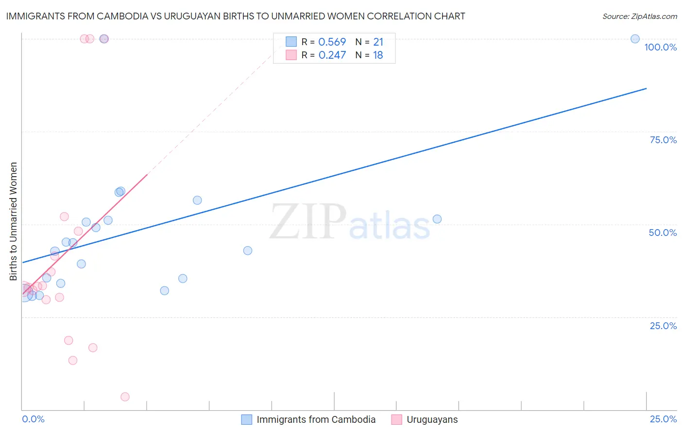 Immigrants from Cambodia vs Uruguayan Births to Unmarried Women
