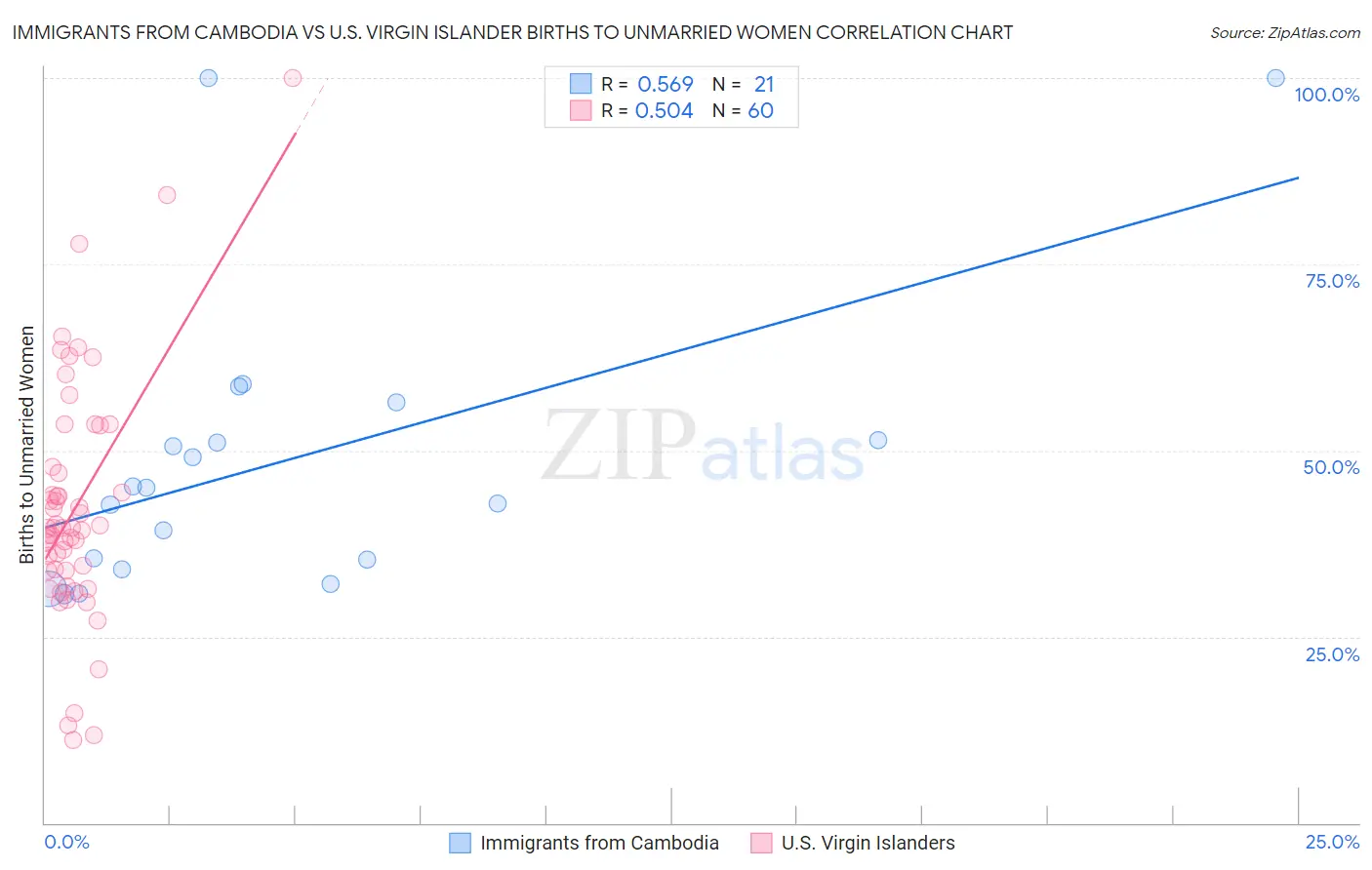 Immigrants from Cambodia vs U.S. Virgin Islander Births to Unmarried Women