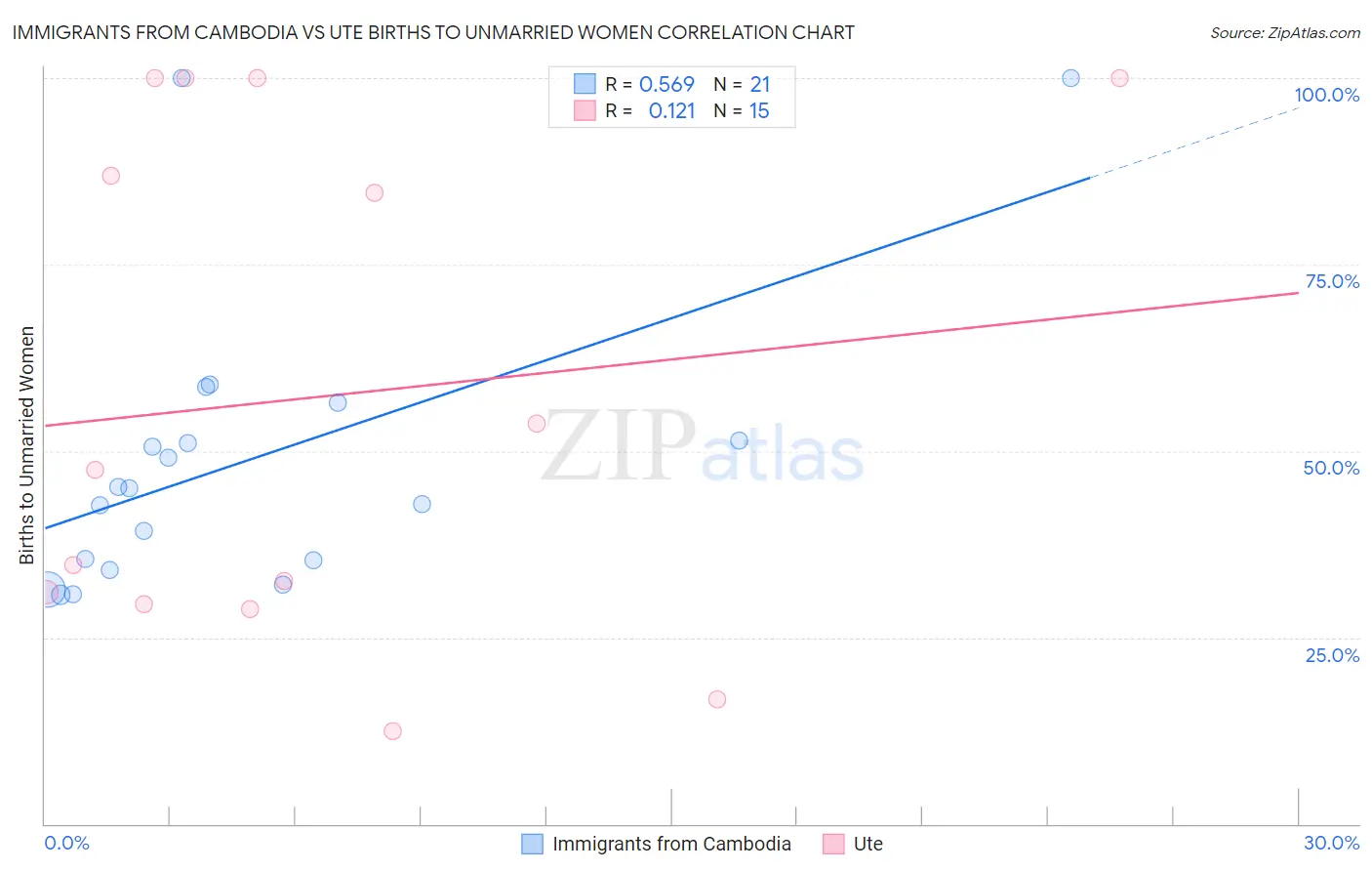 Immigrants from Cambodia vs Ute Births to Unmarried Women