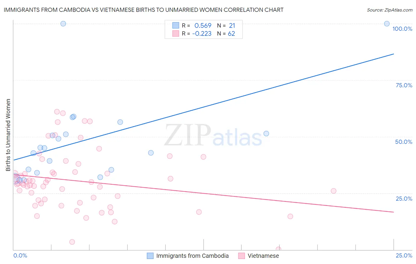 Immigrants from Cambodia vs Vietnamese Births to Unmarried Women