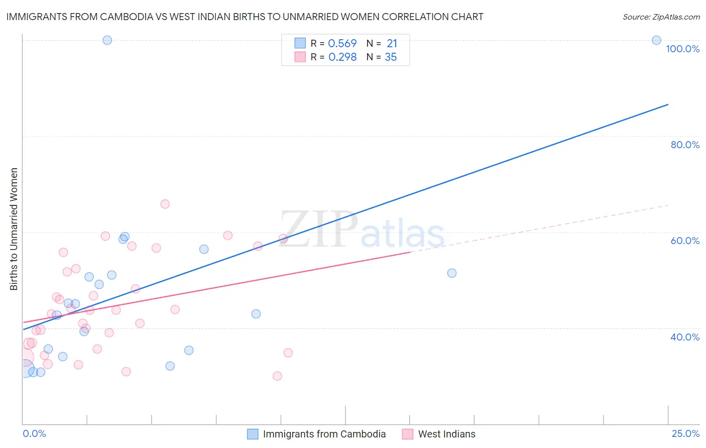 Immigrants from Cambodia vs West Indian Births to Unmarried Women