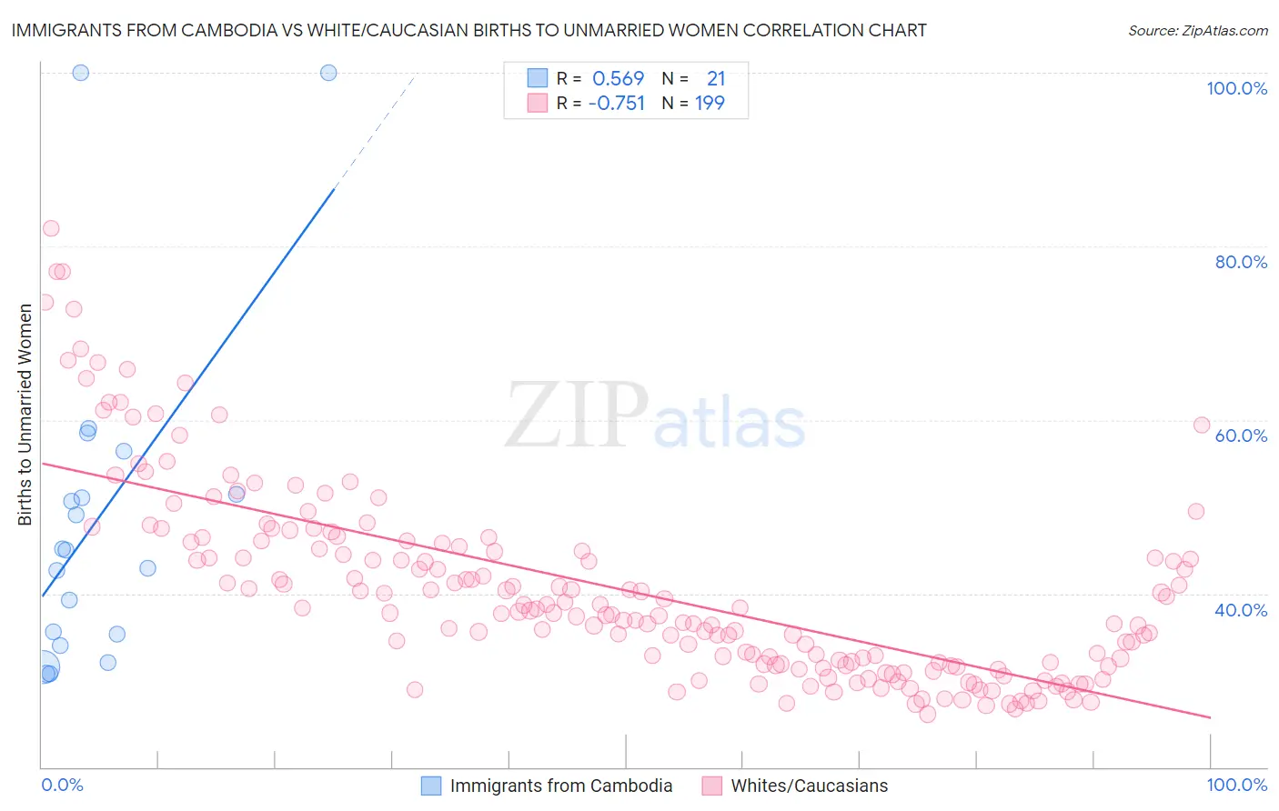 Immigrants from Cambodia vs White/Caucasian Births to Unmarried Women