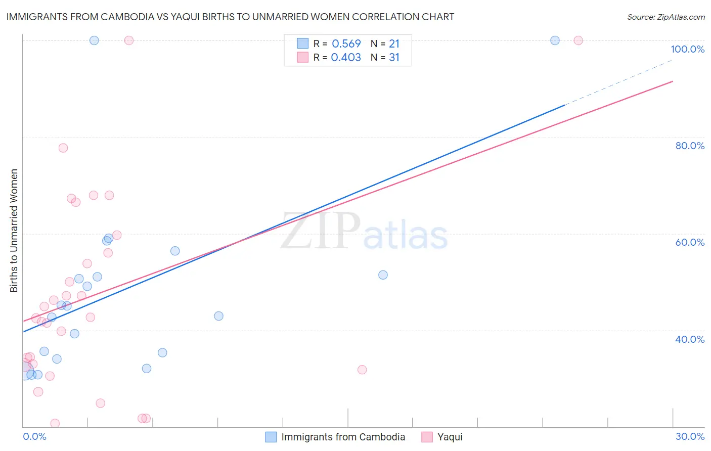 Immigrants from Cambodia vs Yaqui Births to Unmarried Women