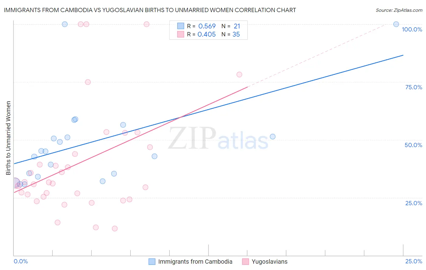 Immigrants from Cambodia vs Yugoslavian Births to Unmarried Women