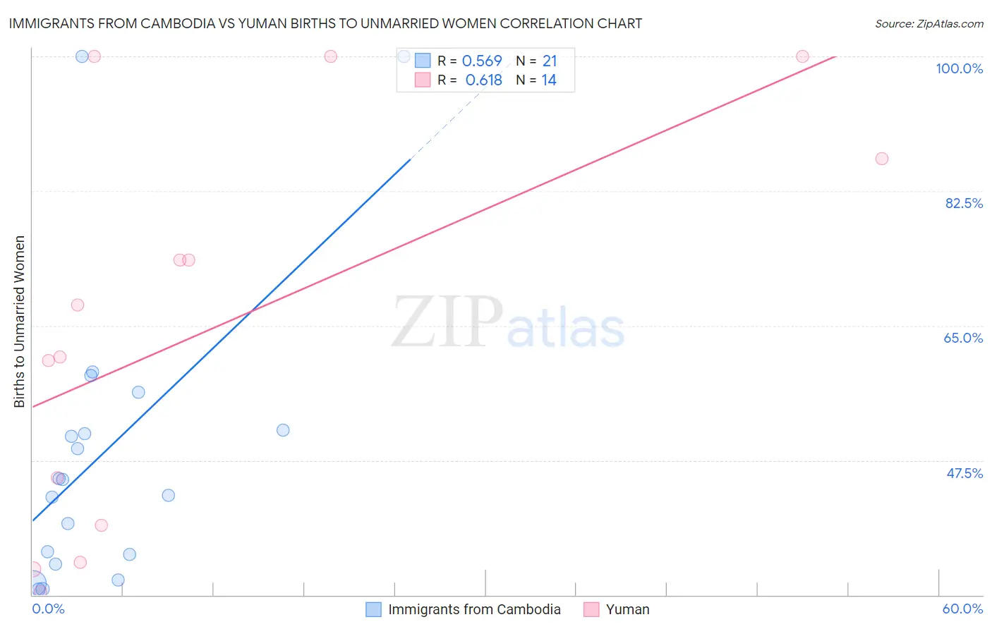 Immigrants from Cambodia vs Yuman Births to Unmarried Women