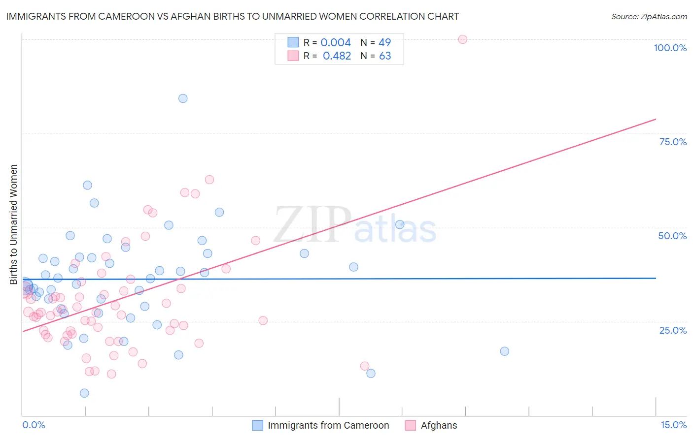 Immigrants from Cameroon vs Afghan Births to Unmarried Women