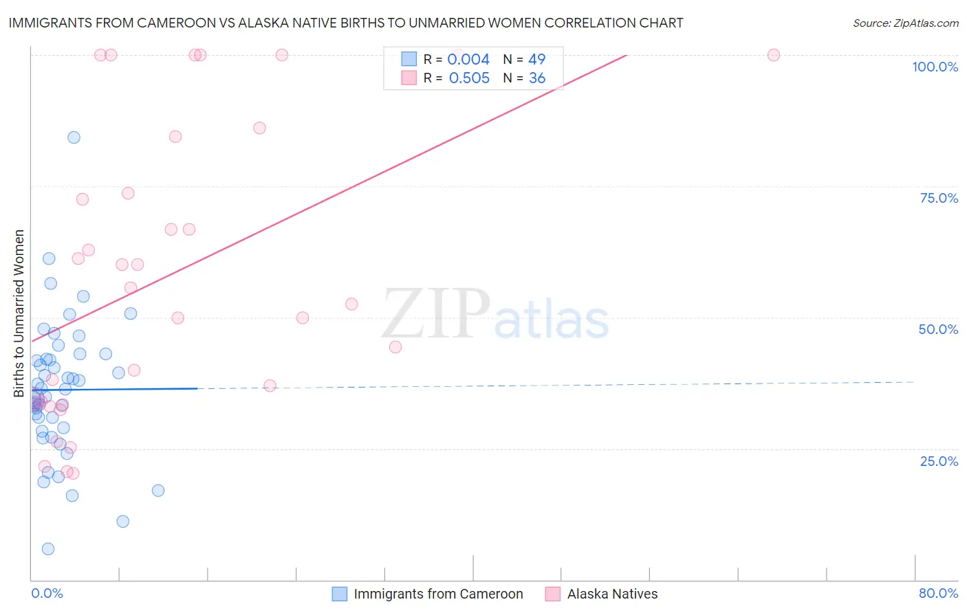 Immigrants from Cameroon vs Alaska Native Births to Unmarried Women