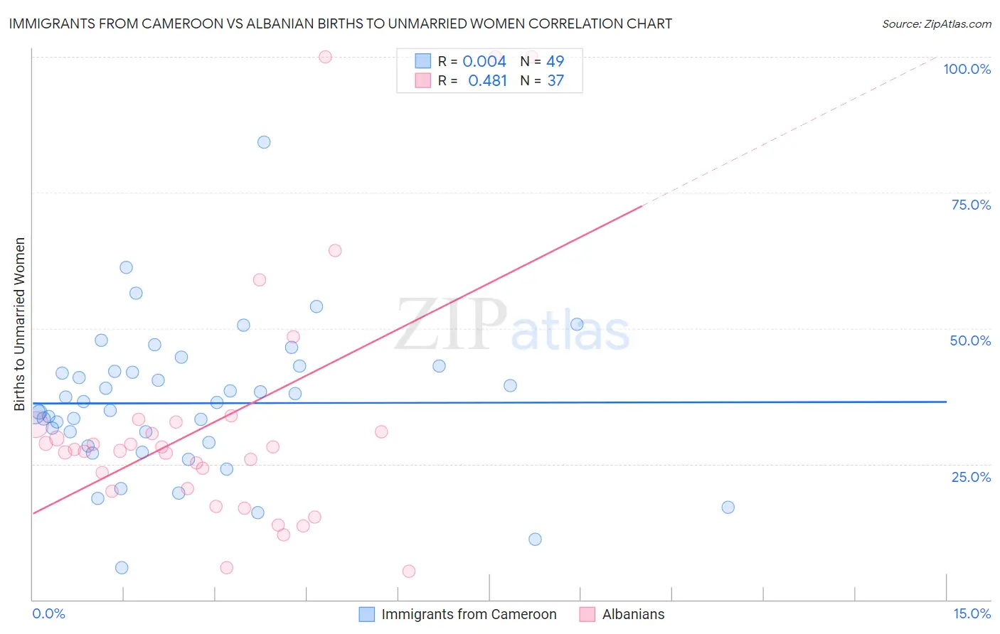 Immigrants from Cameroon vs Albanian Births to Unmarried Women