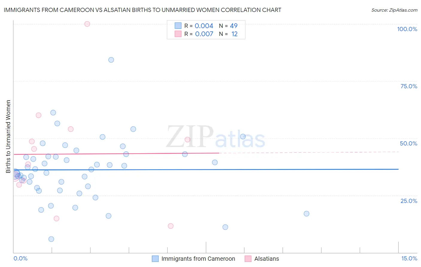 Immigrants from Cameroon vs Alsatian Births to Unmarried Women