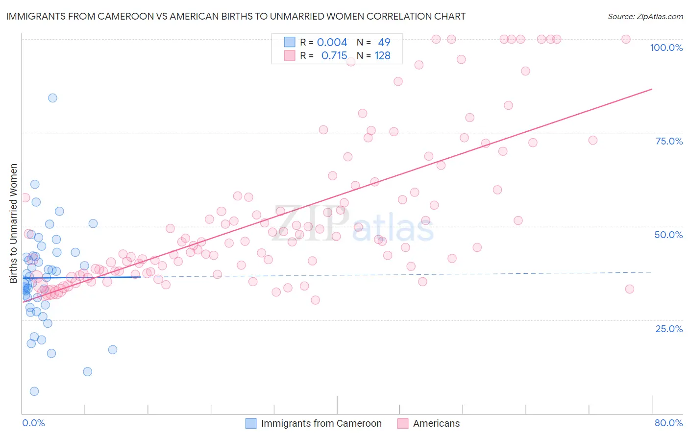 Immigrants from Cameroon vs American Births to Unmarried Women