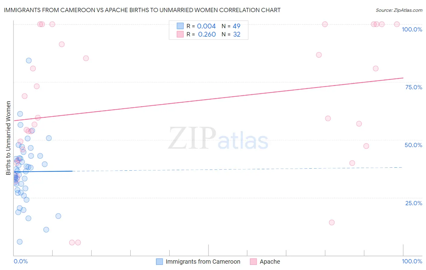 Immigrants from Cameroon vs Apache Births to Unmarried Women
