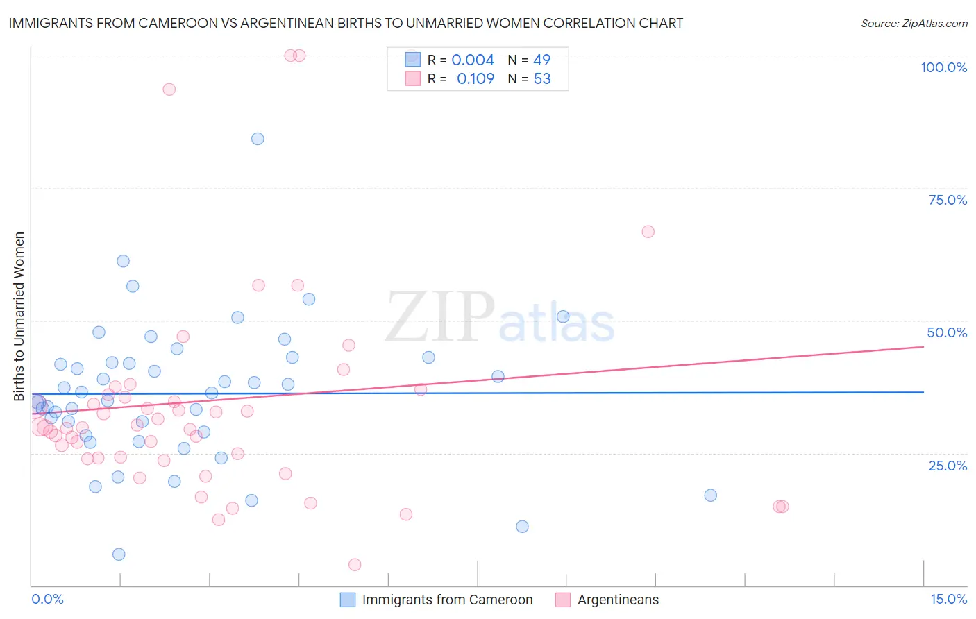 Immigrants from Cameroon vs Argentinean Births to Unmarried Women