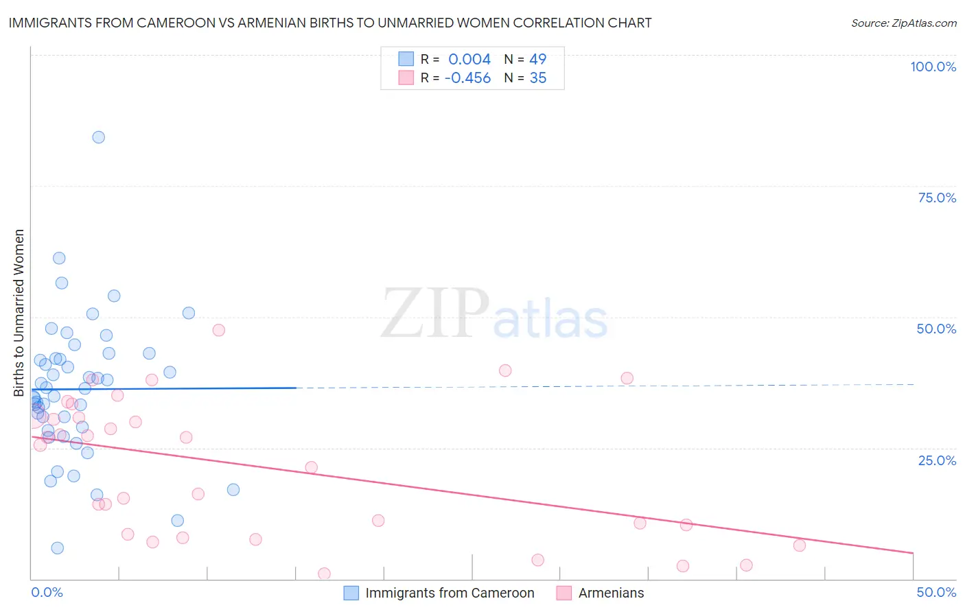 Immigrants from Cameroon vs Armenian Births to Unmarried Women