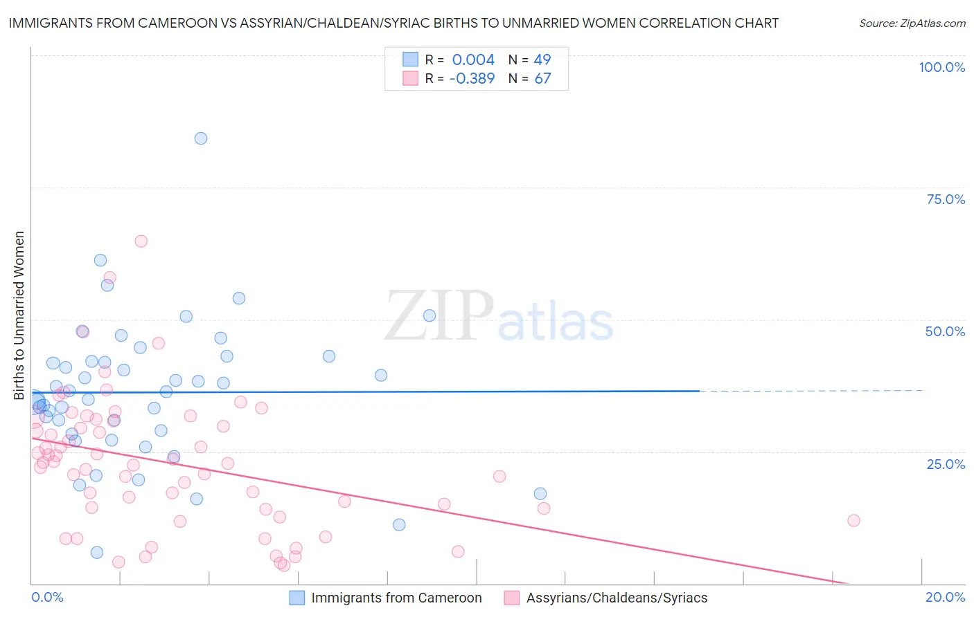 Immigrants from Cameroon vs Assyrian/Chaldean/Syriac Births to Unmarried Women