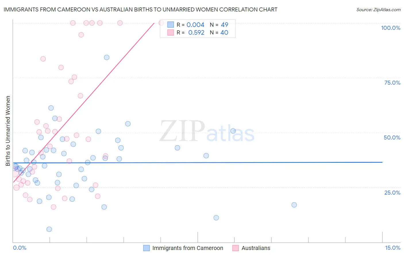 Immigrants from Cameroon vs Australian Births to Unmarried Women