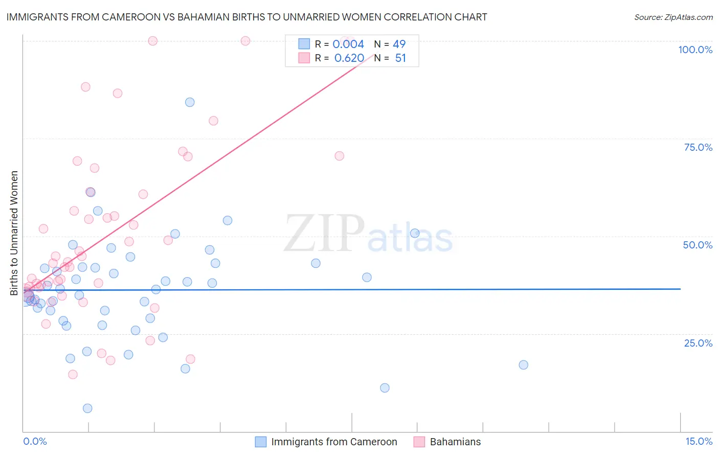 Immigrants from Cameroon vs Bahamian Births to Unmarried Women