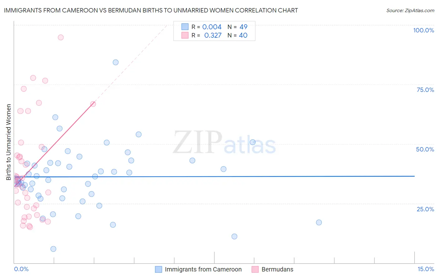 Immigrants from Cameroon vs Bermudan Births to Unmarried Women