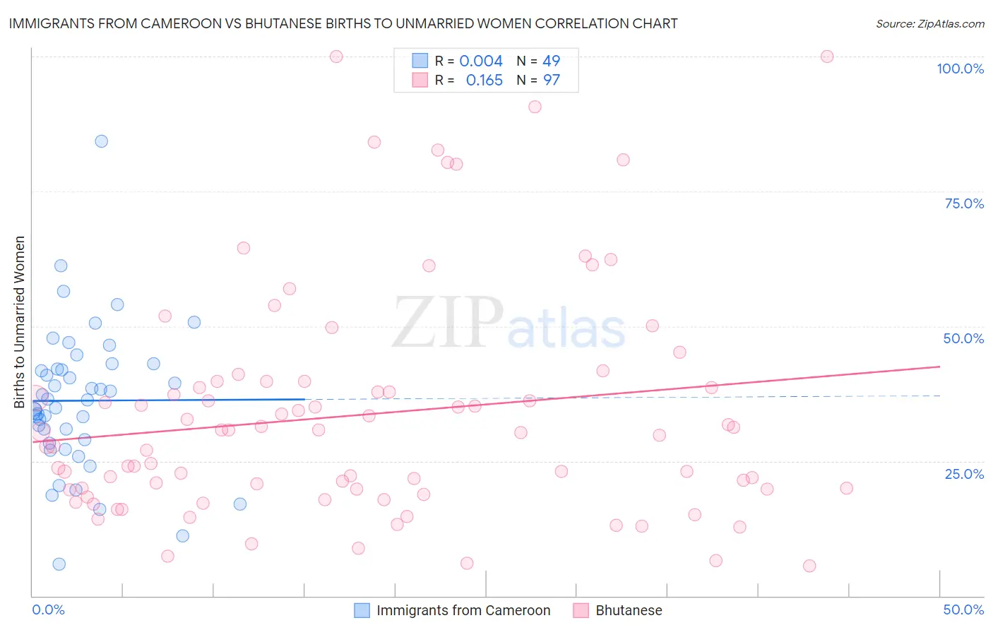 Immigrants from Cameroon vs Bhutanese Births to Unmarried Women