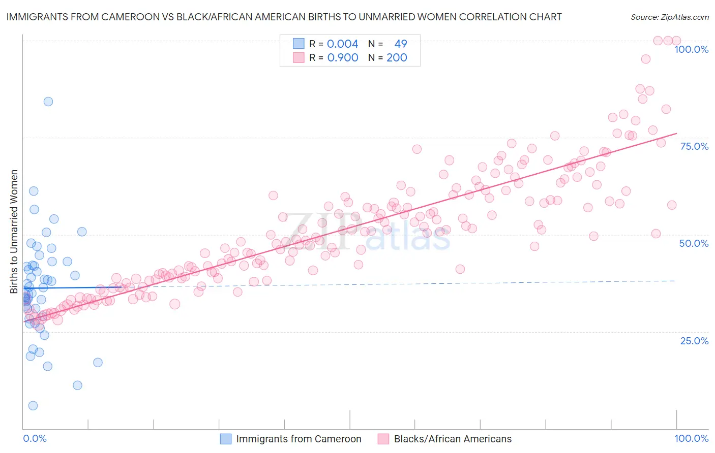 Immigrants from Cameroon vs Black/African American Births to Unmarried Women