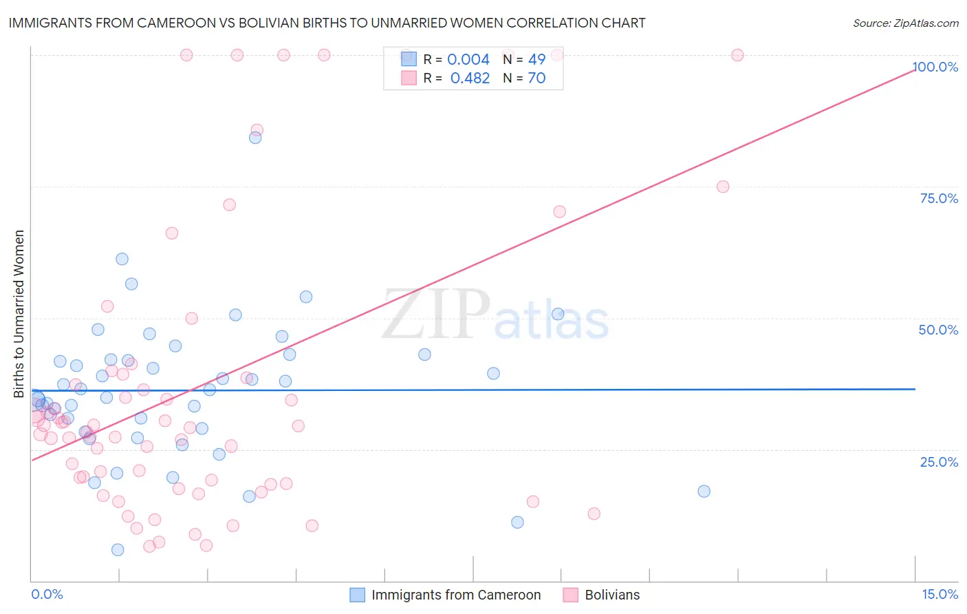Immigrants from Cameroon vs Bolivian Births to Unmarried Women