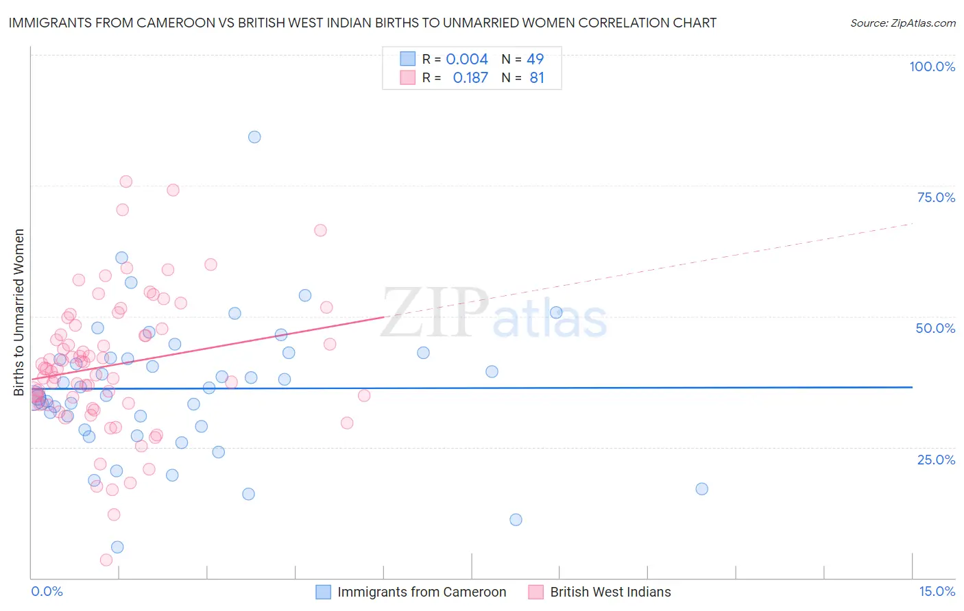 Immigrants from Cameroon vs British West Indian Births to Unmarried Women