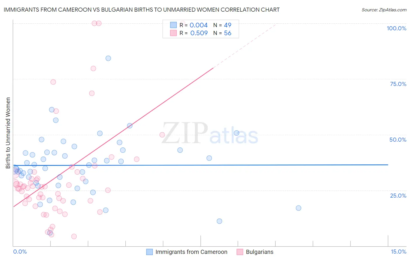 Immigrants from Cameroon vs Bulgarian Births to Unmarried Women