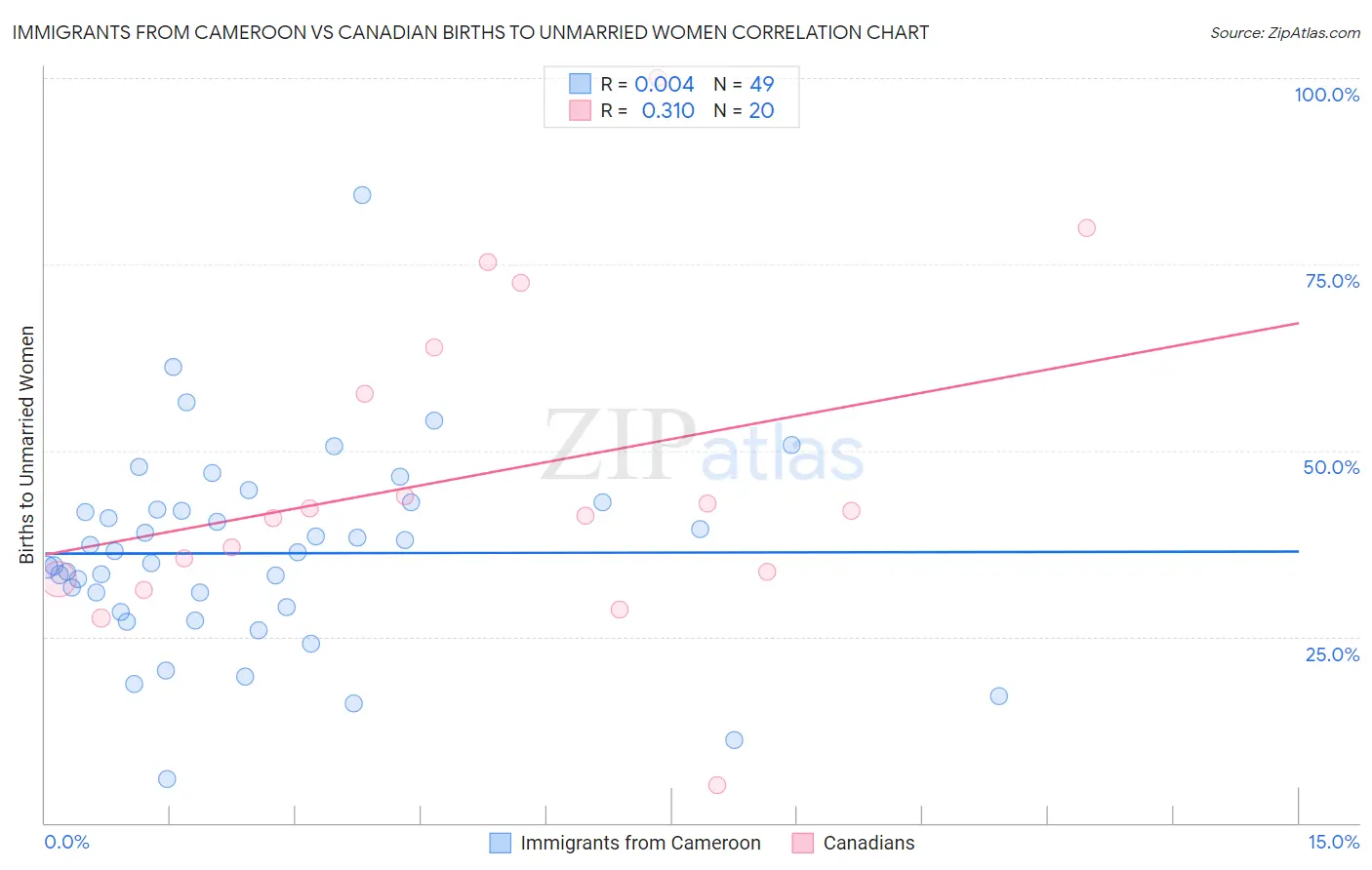 Immigrants from Cameroon vs Canadian Births to Unmarried Women