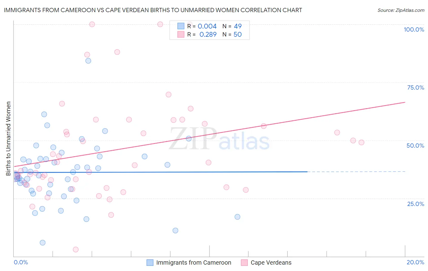 Immigrants from Cameroon vs Cape Verdean Births to Unmarried Women