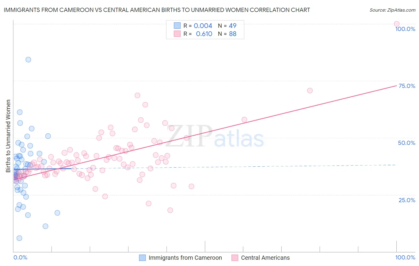 Immigrants from Cameroon vs Central American Births to Unmarried Women