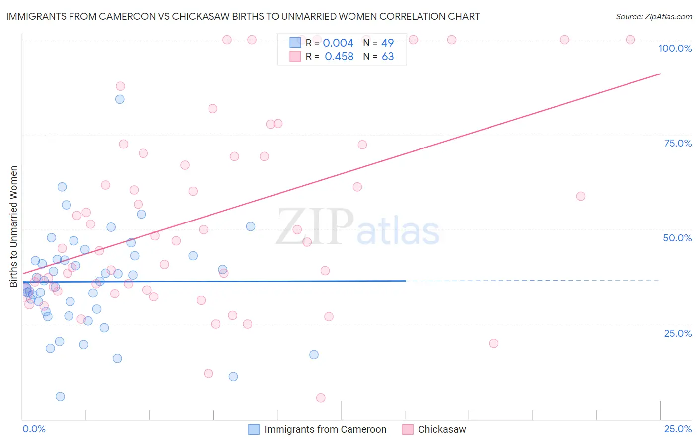 Immigrants from Cameroon vs Chickasaw Births to Unmarried Women