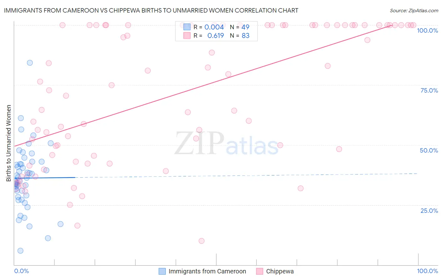 Immigrants from Cameroon vs Chippewa Births to Unmarried Women