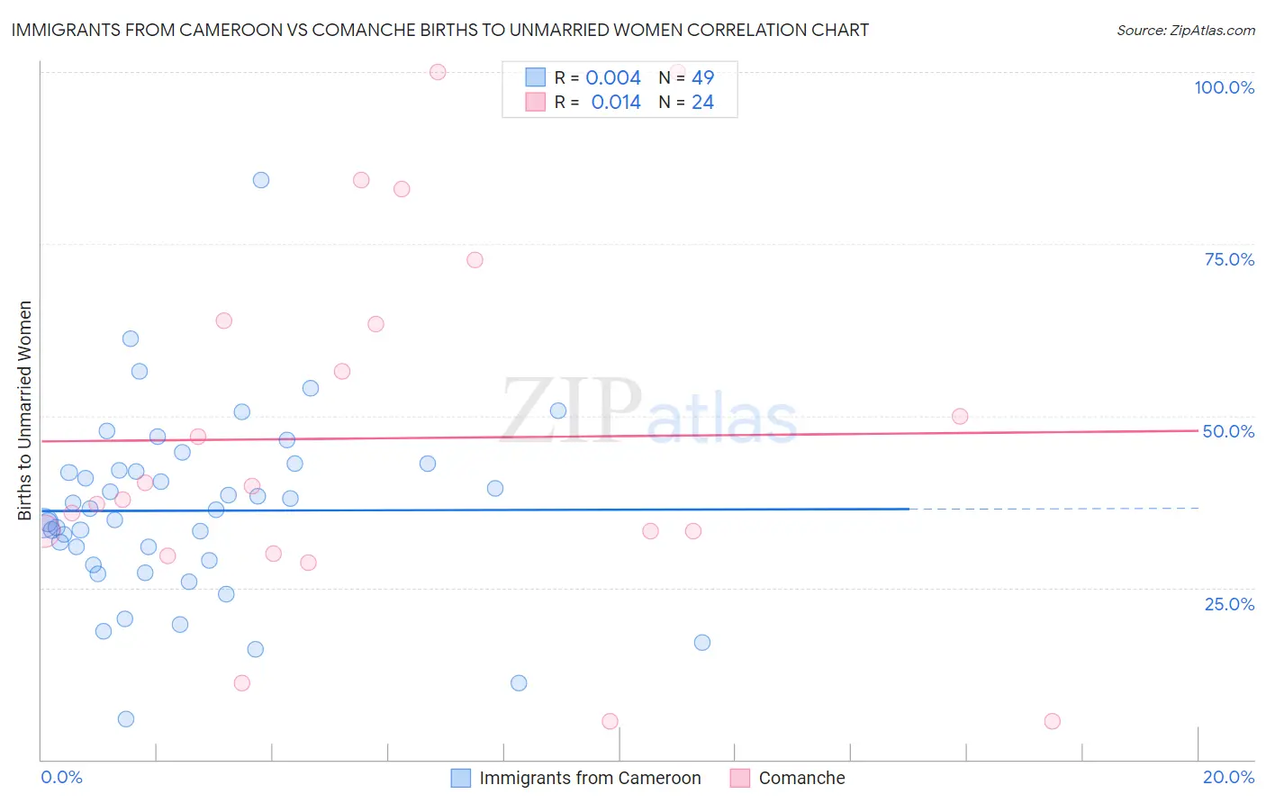 Immigrants from Cameroon vs Comanche Births to Unmarried Women