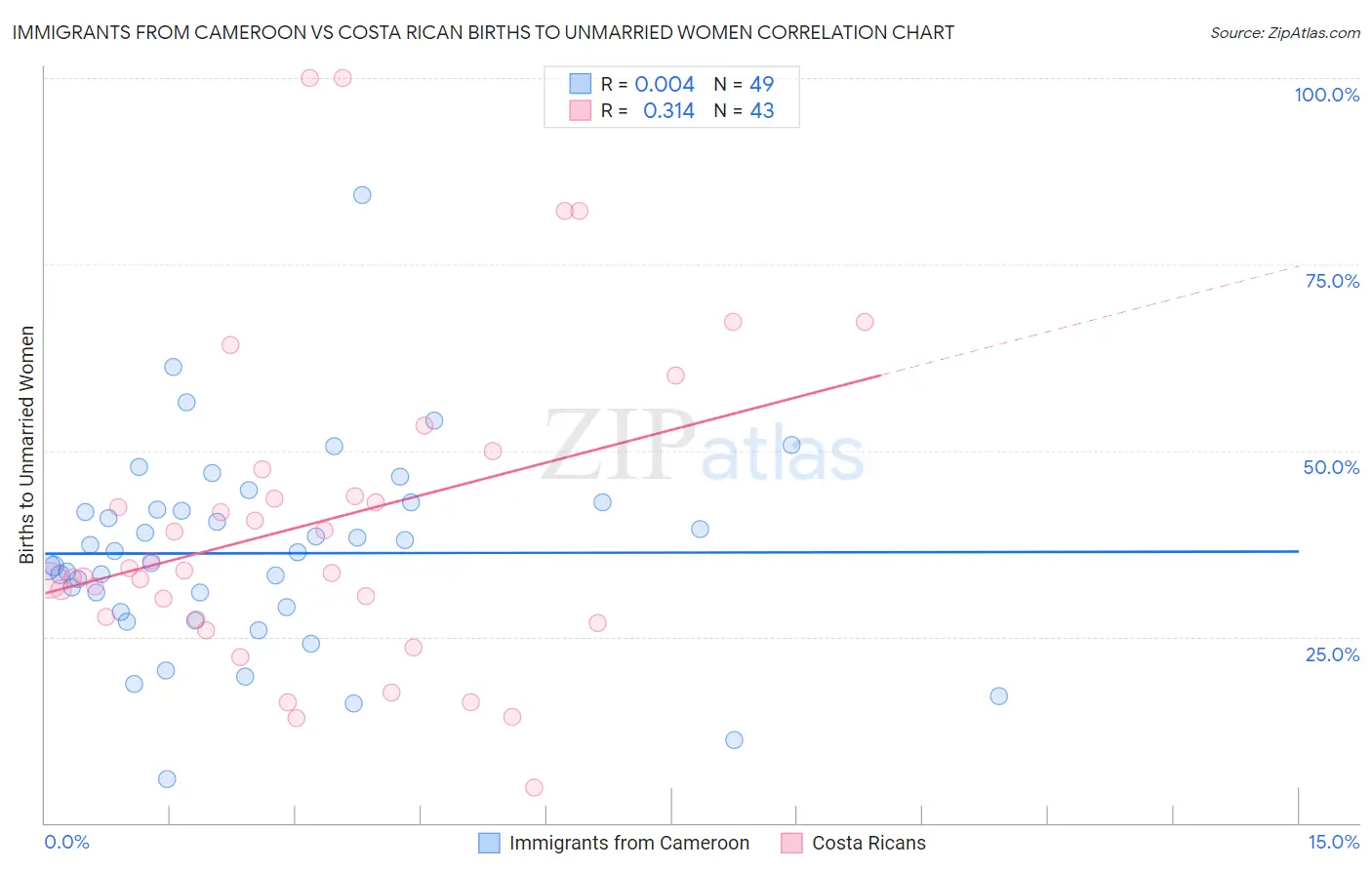 Immigrants from Cameroon vs Costa Rican Births to Unmarried Women