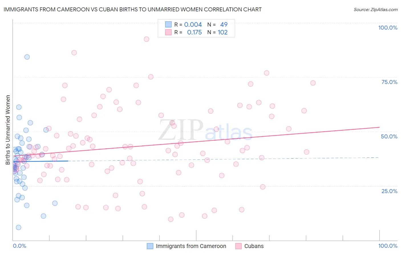 Immigrants from Cameroon vs Cuban Births to Unmarried Women