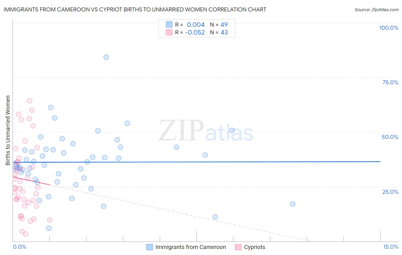 Immigrants from Cameroon vs Cypriot Births to Unmarried Women