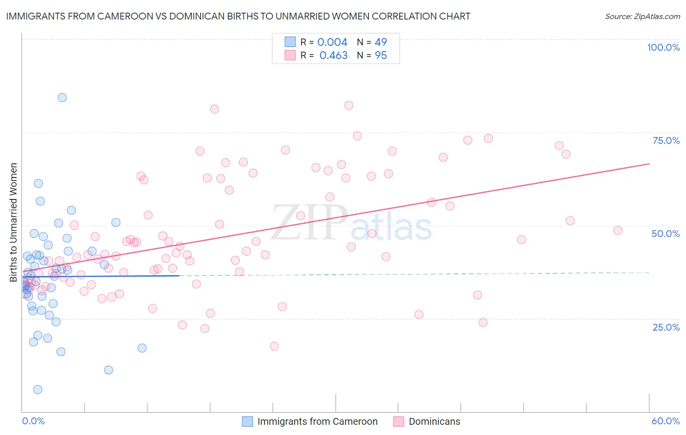 Immigrants from Cameroon vs Dominican Births to Unmarried Women
