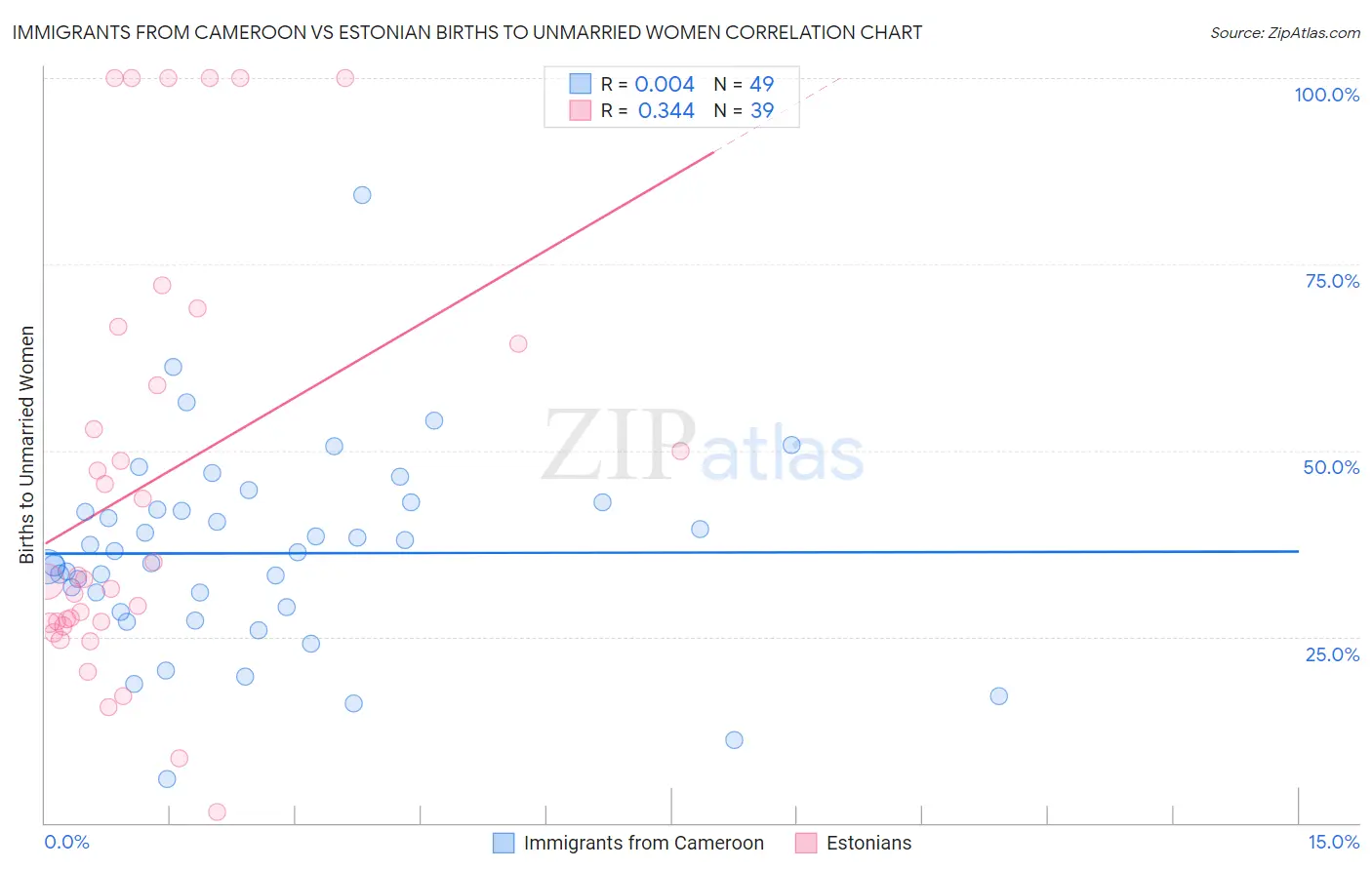 Immigrants from Cameroon vs Estonian Births to Unmarried Women