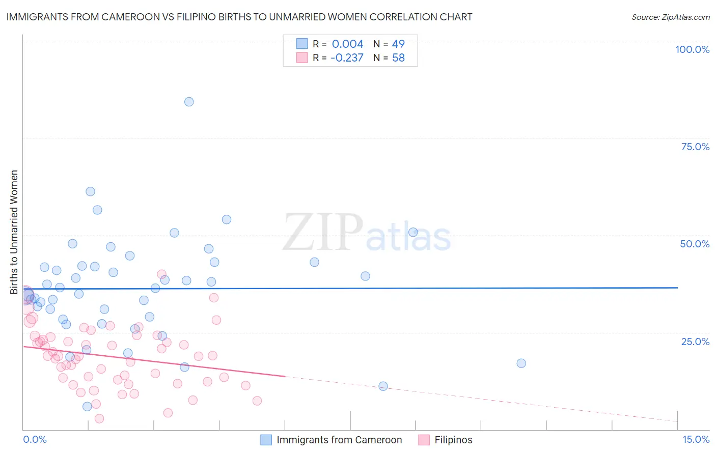 Immigrants from Cameroon vs Filipino Births to Unmarried Women