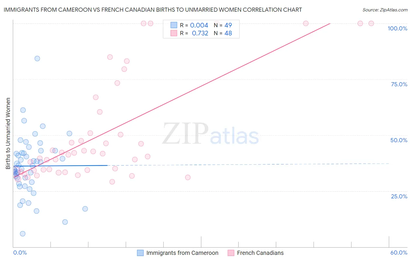 Immigrants from Cameroon vs French Canadian Births to Unmarried Women