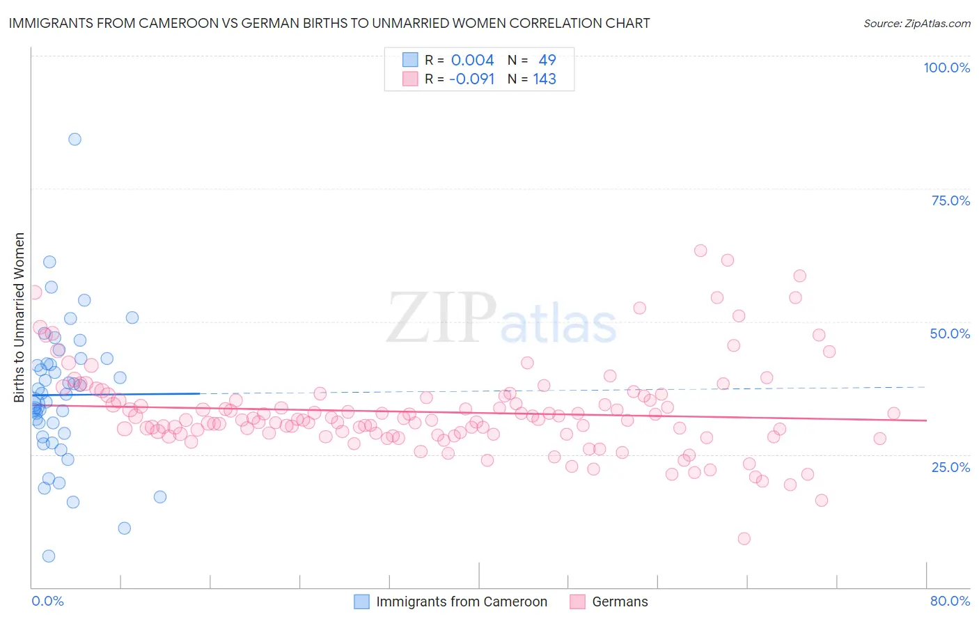 Immigrants from Cameroon vs German Births to Unmarried Women