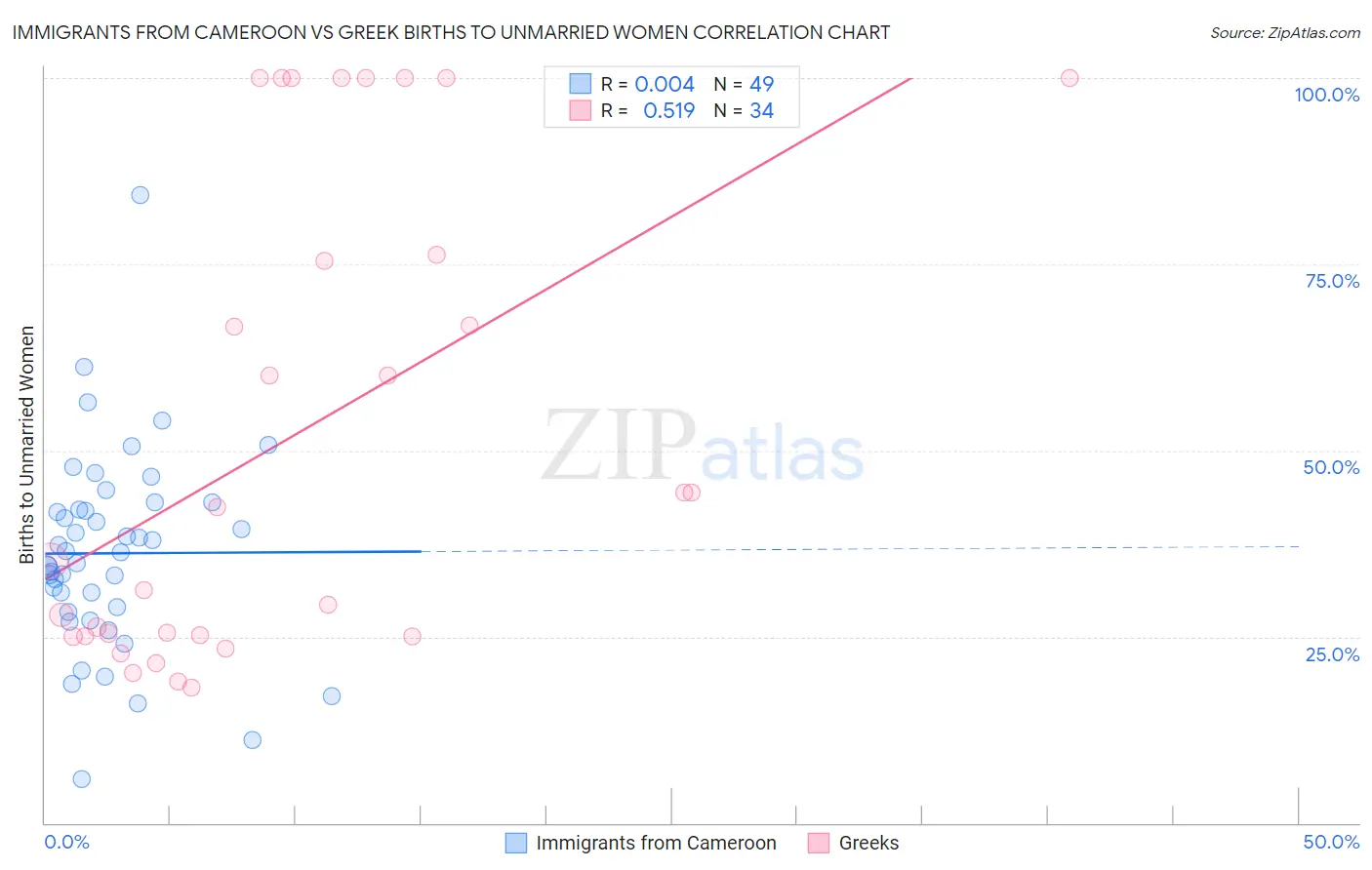 Immigrants from Cameroon vs Greek Births to Unmarried Women