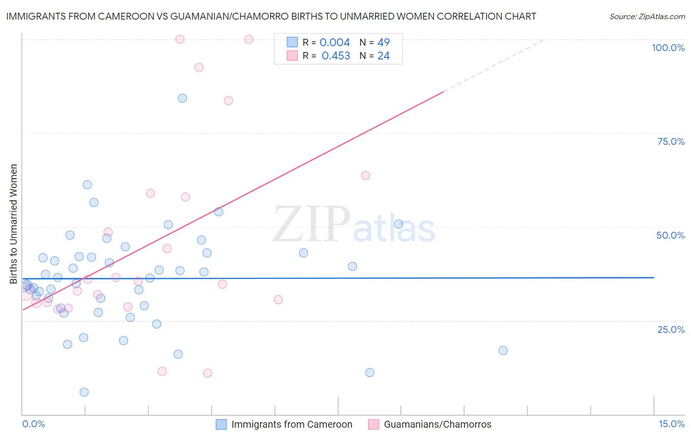 Immigrants from Cameroon vs Guamanian/Chamorro Births to Unmarried Women